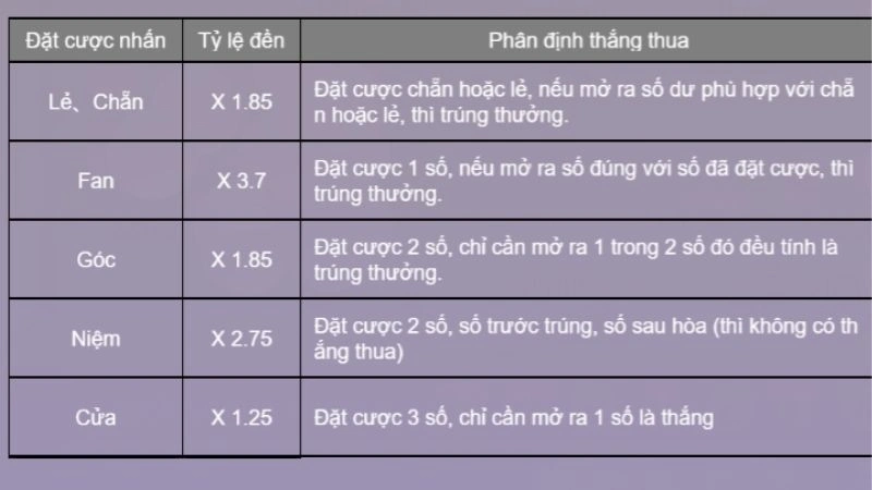 Người chơi nên bắt đầu với dạng cược Fantan đơn giản