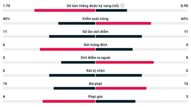 Trang phát sóng trực tiếp bóng đá chất lượng sẽ có thống kê trận đấu một cách chi tiết